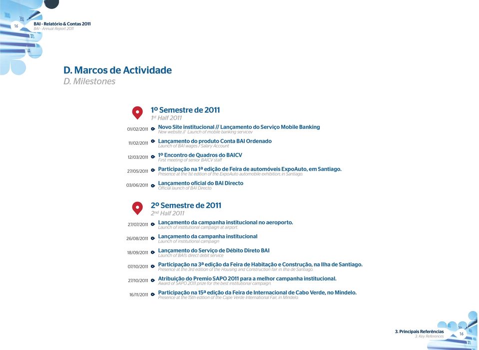 Conta BAI Ordenado Launch of BAI wages / Salary Account 12/3/211 1º Encontro de Quadros do BAICV First meeting of senior BAICV staff 27/5/211 Participação na 1ª edição de Feira de automóveis