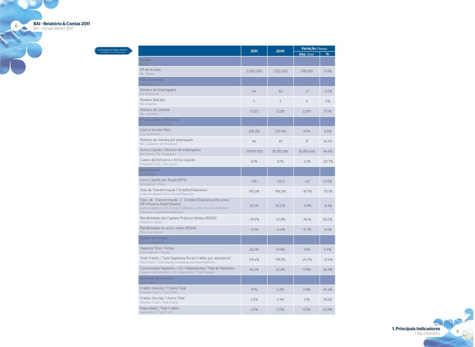 Customers per Employee Activo Líquido / Número de empregados Net Assets / No.