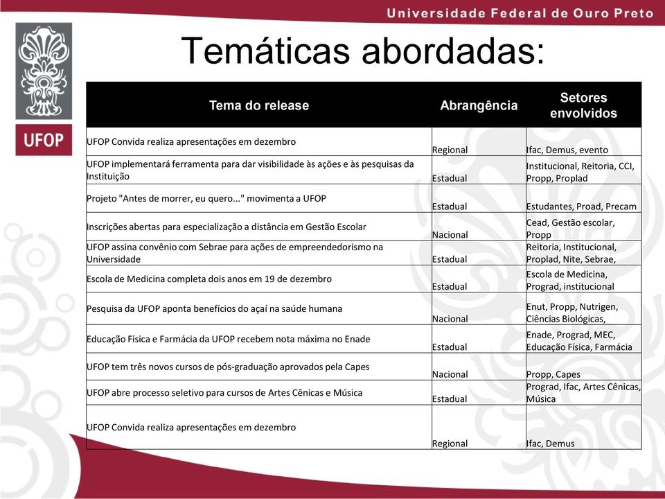 .." movimenta a UFOP Inscrições abertas para especialização a distância em Gestão Escolar UFOP assina convênio com Sebrae para ações de empreendedorismo na Universidade Escola de Medicina completa