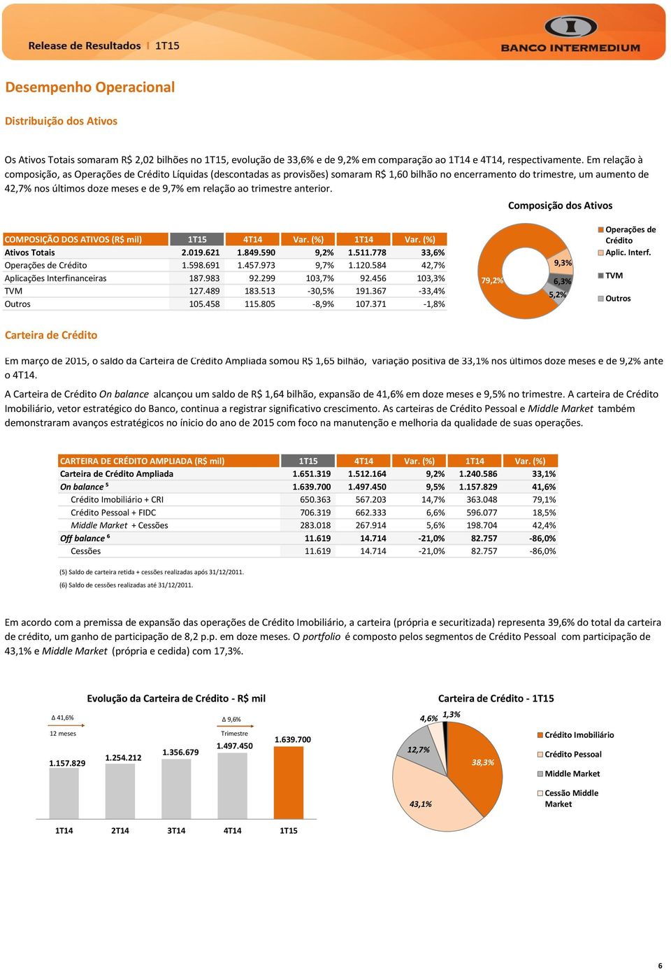 relação ao trimestre anterior. Composição dos Ativos COMPOSIÇÃO DOS ATIVOS (R$ mil) 1T15 4T14 Var. (%) 1T14 Var. (%) Ativos Totais 2.019.621 1.849.590 9,2% 1.511.778 33,6% Operações de Crédito 1.598.