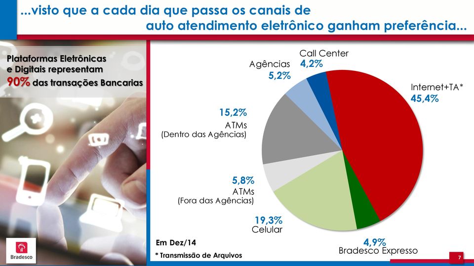 (Dentro das Agências) Agências 5,2% Call Center 4,2% Internet+TA* 45,4% 5,8% ATMs (Fora