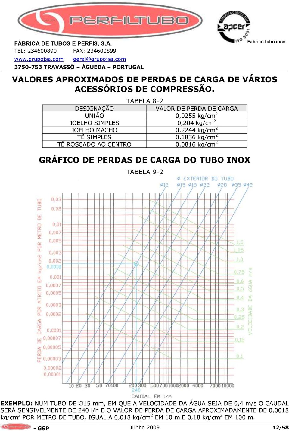 kg/cm 2 TÊ ROSCADO AO CENTRO 0,0816 kg/cm 2 GRÁFICO DE PERDAS DE CARGA DO TUBO INOX TABELA 9-2 EXEMPLO: NUM TUBO DE 15 mm, EM QUE A VELOCIDADE DA