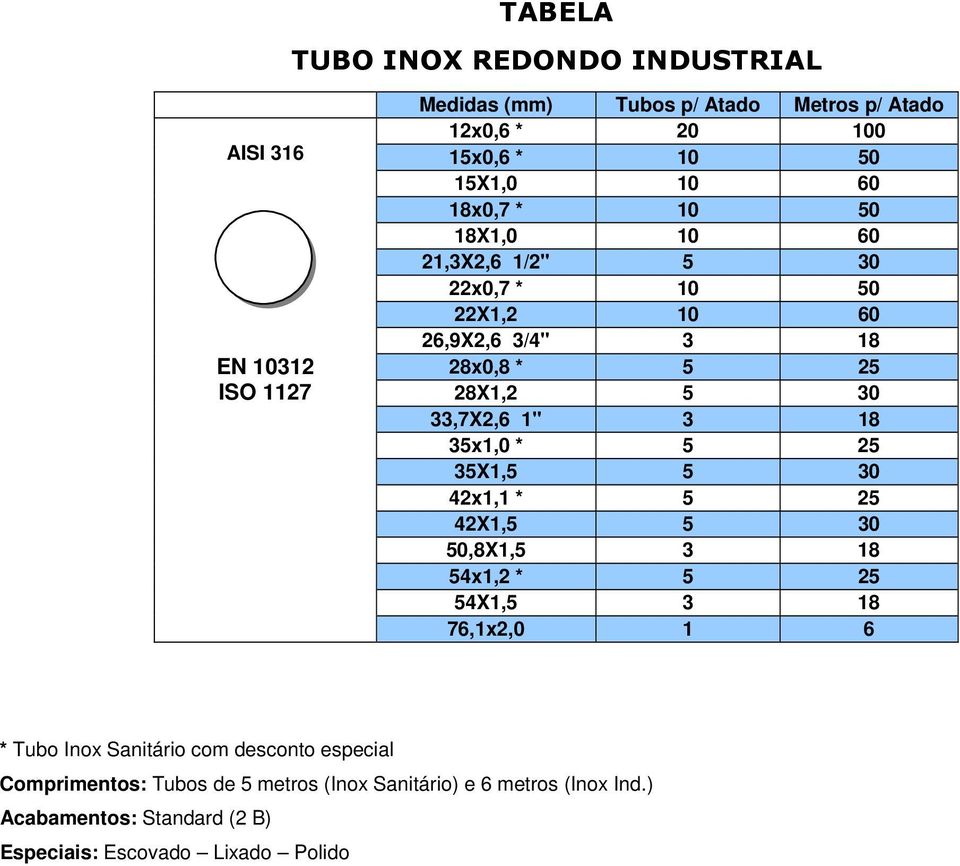 1" 3 18 35x1,0 * 5 25 35X1,5 5 30 42x1,1 * 5 25 42X1,5 5 30 50,8X1,5 3 18 54x1,2 * 5 25 54X1,5 3 18 76,1x2,0 1 6 * Tubo Inox Sanitário com