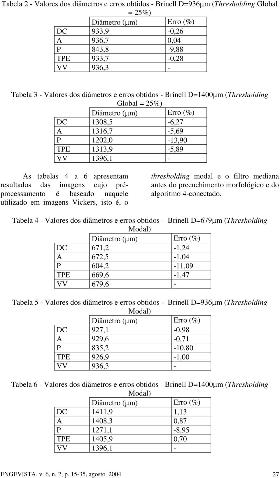 apresentam resultados das imagens cujo préprocessamento é baseado naquele utilizado em imagens Vickers, isto é, o thresholding modal e o filtro mediana antes do preenchimento morfológico e do