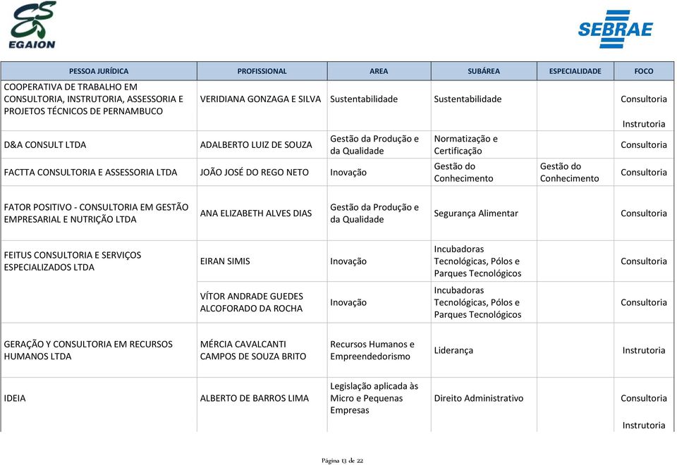 CONSULTORIA EM GESTÃO EMPRESARIAL E NUTRIÇÃO LTDA ANA ELIZABETH ALVES DIAS Gestão da Produção e da Qualidade Segurança Alimentar FEITUS CONSULTORIA E SERVIÇOS ESPECIALIZADOS LTDA EIRAN SIMIS Inovação