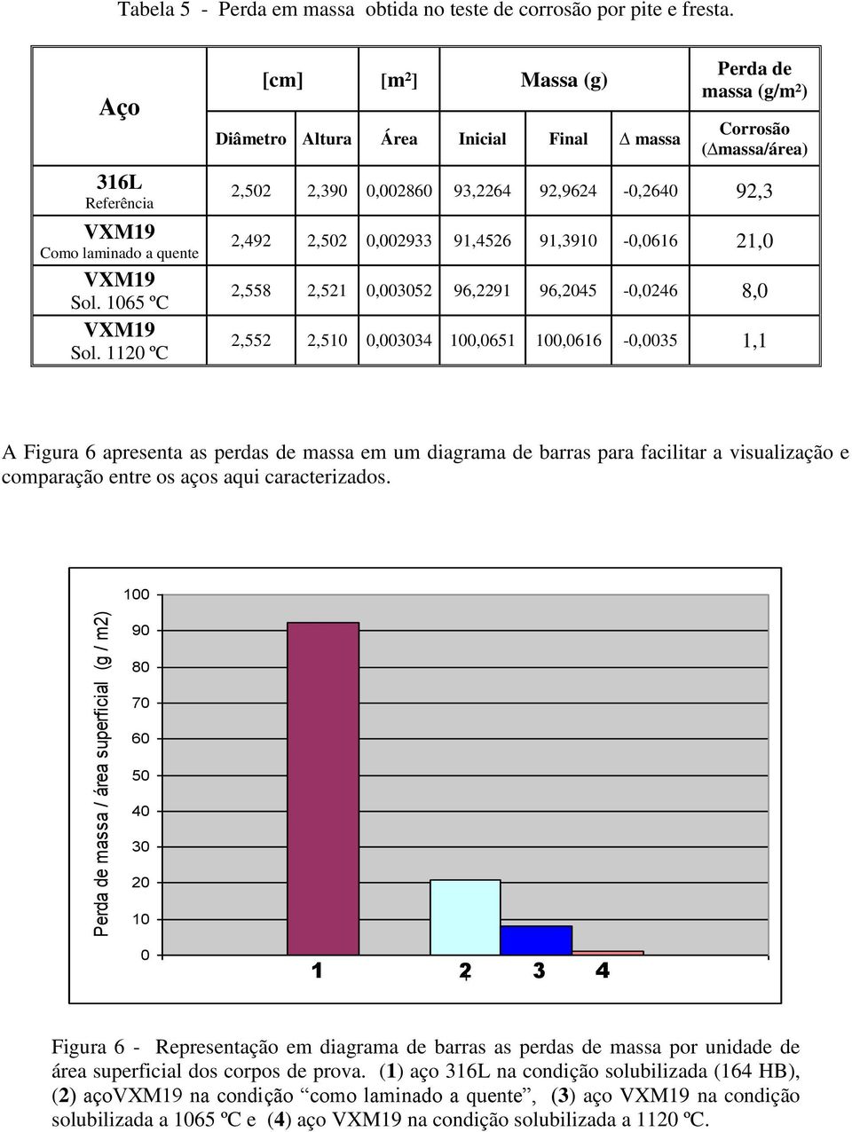 91,3910-0,0616 21,0 2,558 2,521 0,003052 96,2291 96,2045-0,0246 8,0 2,552 2,510 0,003034 100,0651 100,0616-0,0035 1,1 A Figura 6 apresenta as perdas de massa em um diagrama de barras para facilitar a