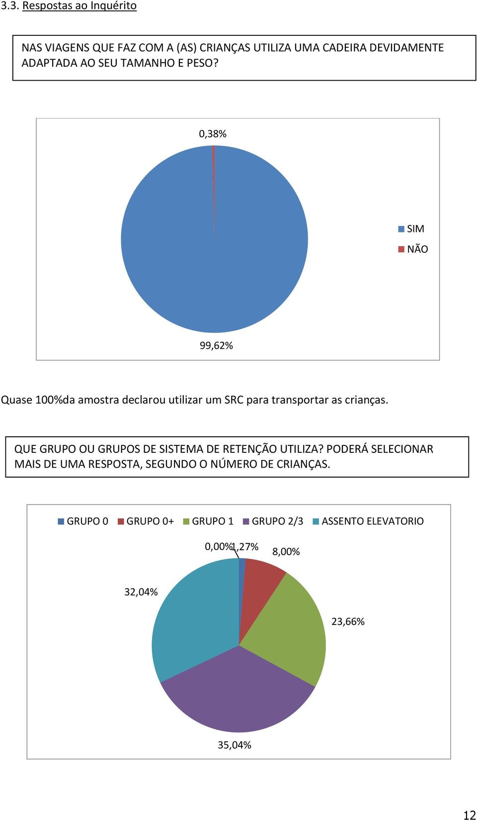 0,38% SIM NÃO 99,62% Quase 100%da amostra declarou utilizar um SRC para transportar as crianças.