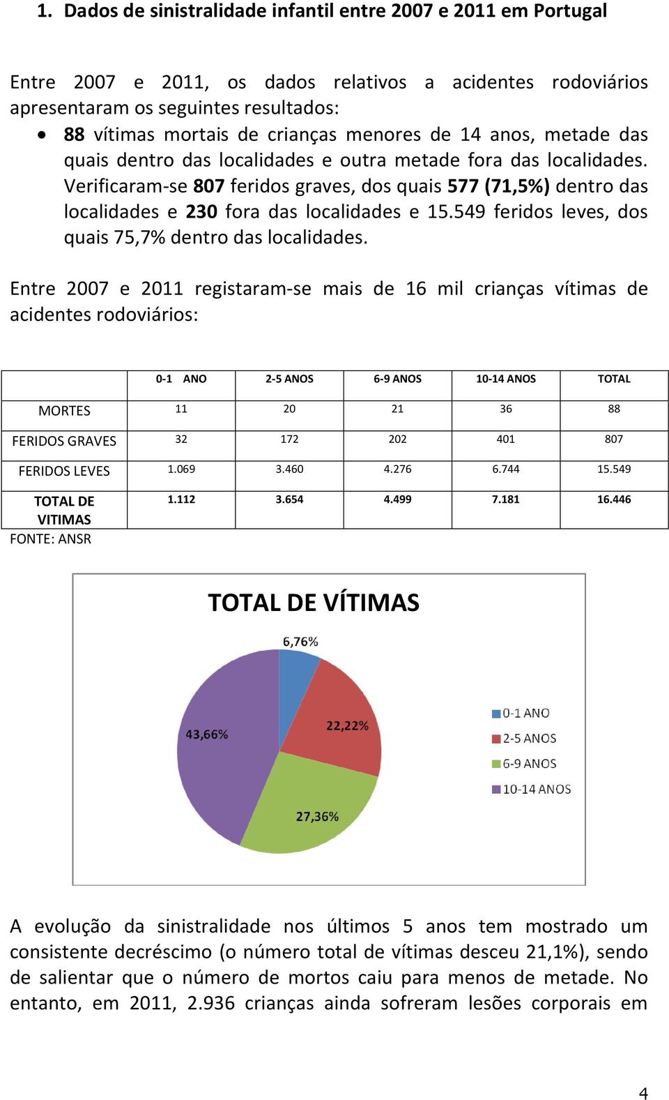 Verificaram-se 807 feridos graves, dos quais 577 (71,5%) dentro das localidades e 230 fora das localidades e 15.549 feridos leves, dos quais 75,7% dentro das localidades.