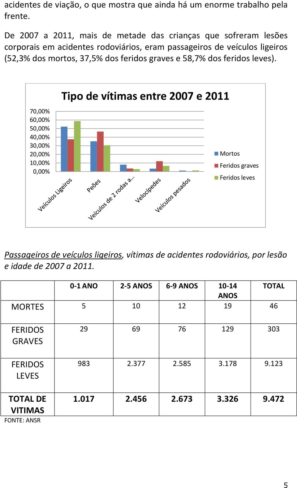 graves e 58,7% dos feridos leves).