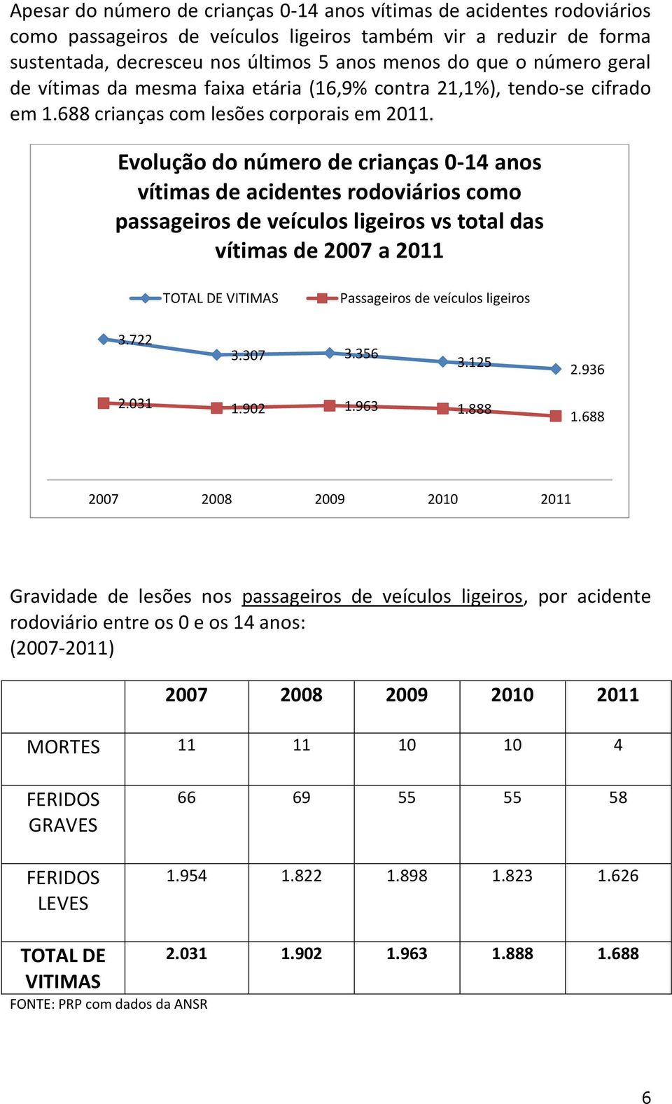 Evolução do número de crianças 0-14 anos vítimas de acidentes rodoviários como passageiros de veículos ligeiros vs total das vítimas de 2007 a 2011 TOTAL DE VITIMAS Passageiros de veículos ligeiros 3.