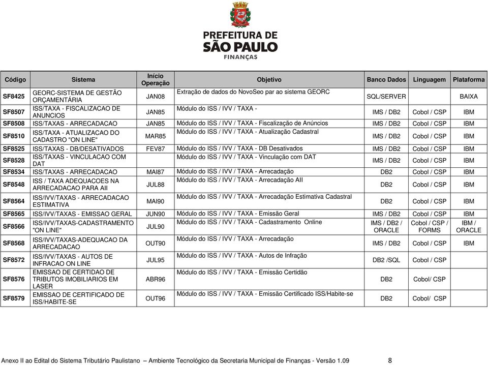 Atualização Cadastral MAR85 CADASTRO "ON LINE" IMS / DB2 Cobol / CSP SF8525 ISS/TAXAS - DB/DESATIVADOS FEV87 Módulo do ISS / IVV / TAXA - DB Desativados IMS / DB2 Cobol / CSP SF8528 ISS/TAXAS -