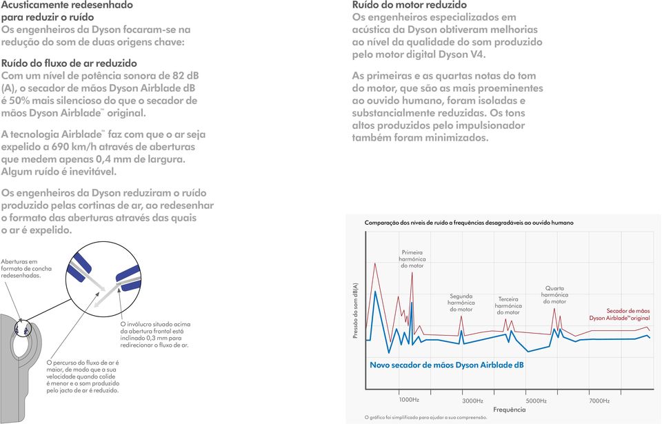 A tecnologia Airblade faz com que o ar seja expelido a 690 km/h através de aberturas que medem apenas 0,4 mm de largura. Algum ruído é inevitável.