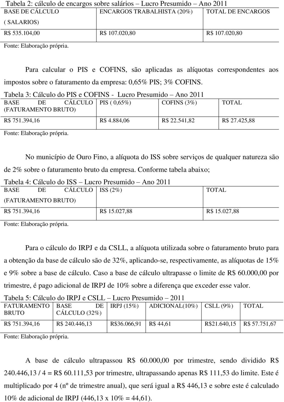 Tabela 3: Cálculo do PIS e COFINS - Lucro Presumido Ano 2011 BASE DE CÁLCULO (FATURAMENTO BRUTO) PIS ( 0,65%) COFINS (3%) TOTAL R$ 751.394,16 R$ 4.884,06 R$ 22.541,82 R$ 27.