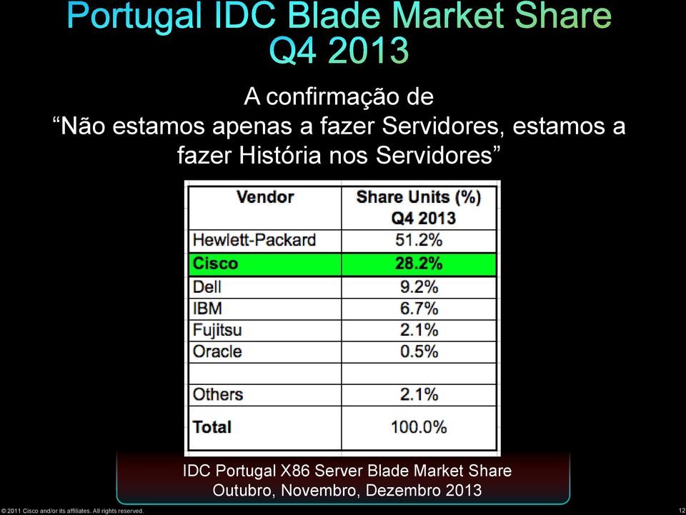 Server Blade Market Share Outubro, Novembro, Dezembro