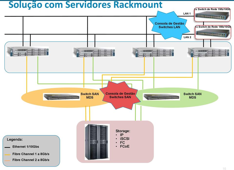 Consola de Gestão Switches SAN Switch SAN MDS Legenda: Ethernet 1/10Gbs