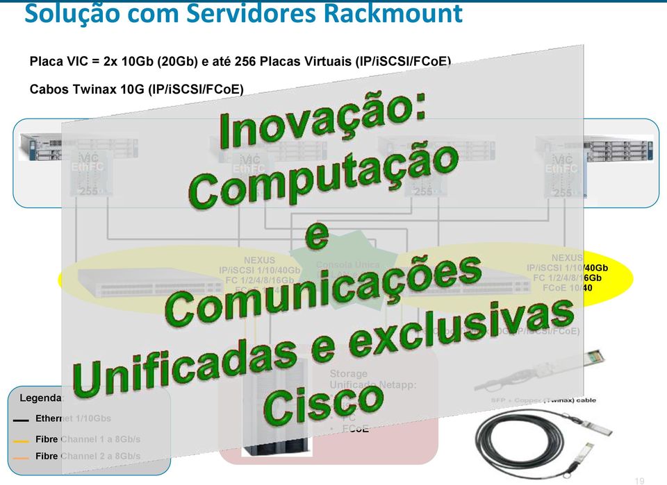 FCoE 10/40 Consola Única De LAN e SAN NEXUS IP/iSCSI 1/10/40Gb FC 1/2/4/8/16Gb FCoE 10/40 Cabo Twinax 10G