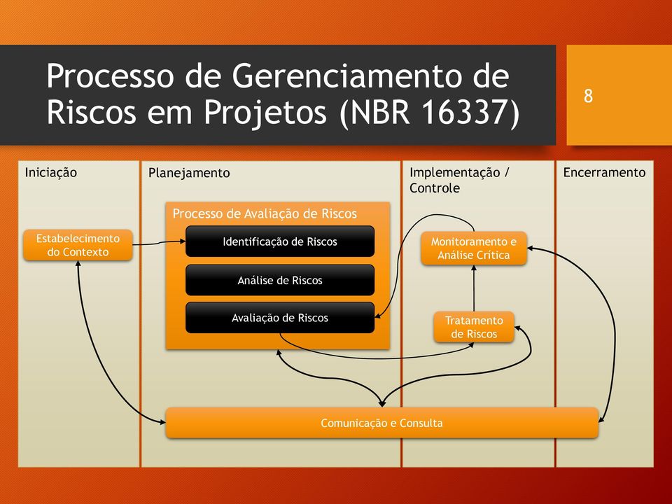 Riscos Estabelecimento do Contexto Identificação de Riscos Monitoramento e