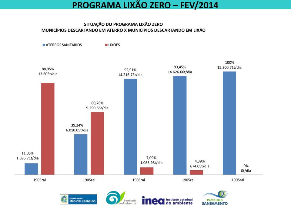 73t/dia 93,45% 14.626.66t/dia 100% 15.300.71t/dia 60,76% 9.290.66t/dia 39,24% 6.010.