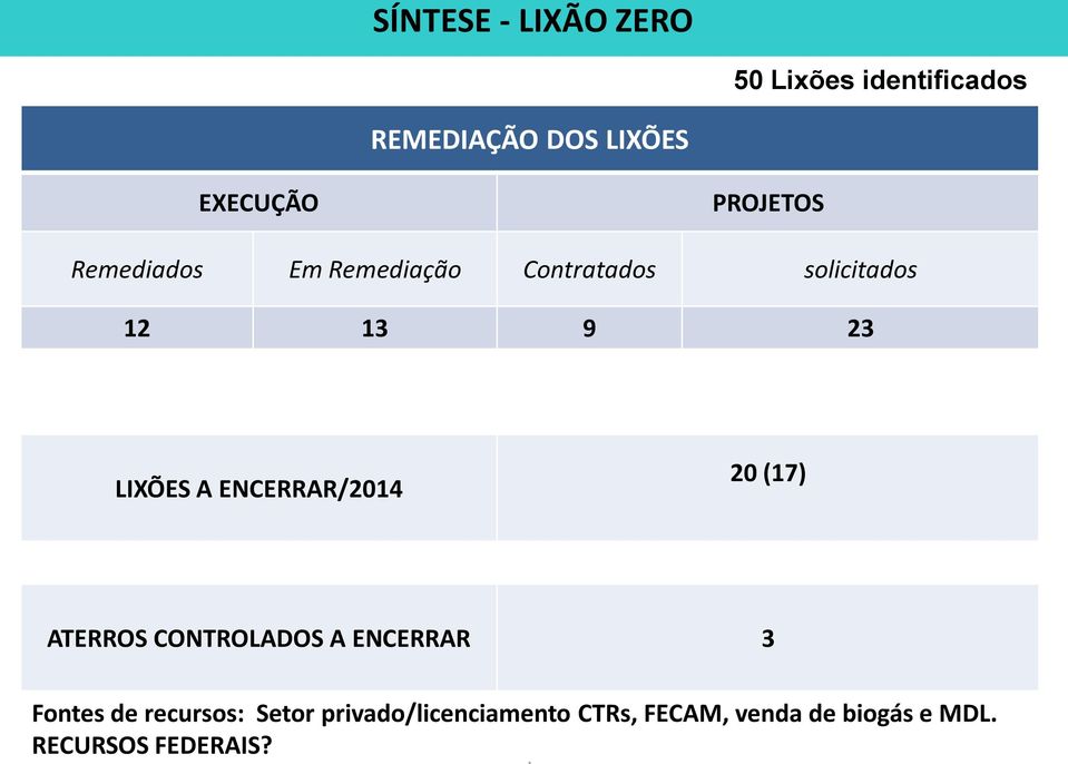 ENCERRAR/2014 20 (17) ATERROS CONTROLADOS A ENCERRAR 3 Fontes de recursos: