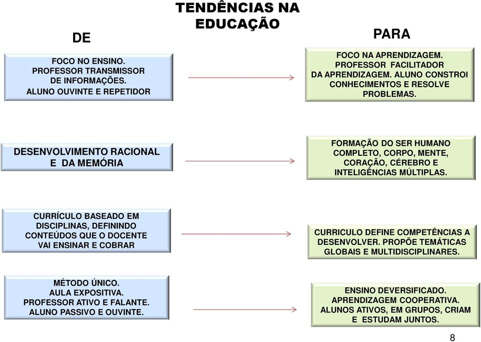 CURRÍCULO BASEADO EM DISCIPLINAS, DEFININDO CONTEÚDOS QUE O DOCENTE VAI ENSINAR E COBRAR CURRICULO DEFINE COMPETÊNCIAS A DESENVOLVER. PROPÕE TEMÁTICAS GLOBAIS E MULTIDISCIPLINARES.