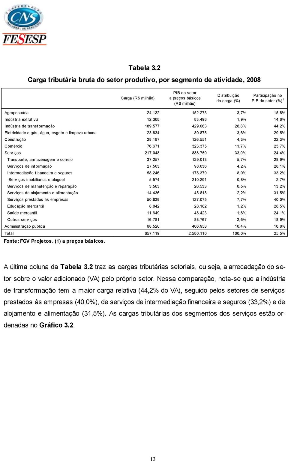 Agropecuária 24.132 152.273 3,7% 15,8% Indústria extrativ a 12.368 83.498 1,9% 14,8% Indústria de transf ormação 189.577 429.063 28,8% 44,2% Eletricidade e gás, água, esgoto e limpeza urbana 23.