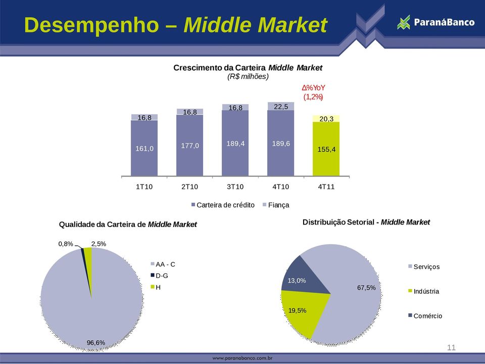 Carteira de crédito Fiança Qualidade da Carteira de Middle Market Distribuição Setorial