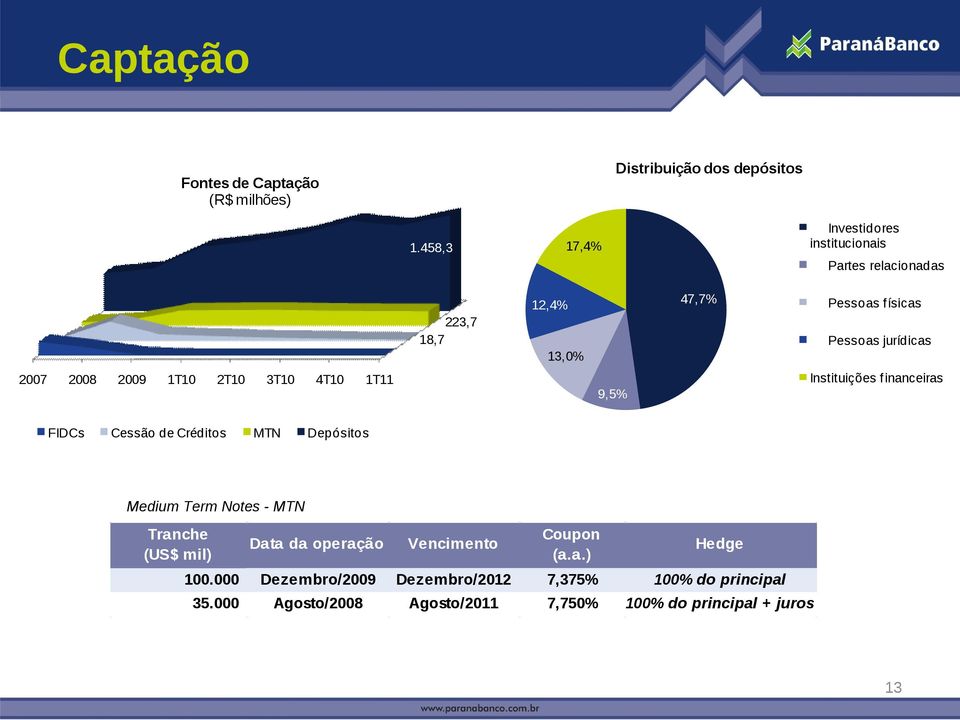 2008 2009 1T10 2T10 3T10 4T10 1T11 9,5% Instituições f inanceiras FIDCs Cessão de Créditos MTN Depósitos Medium Term Notes - MTN