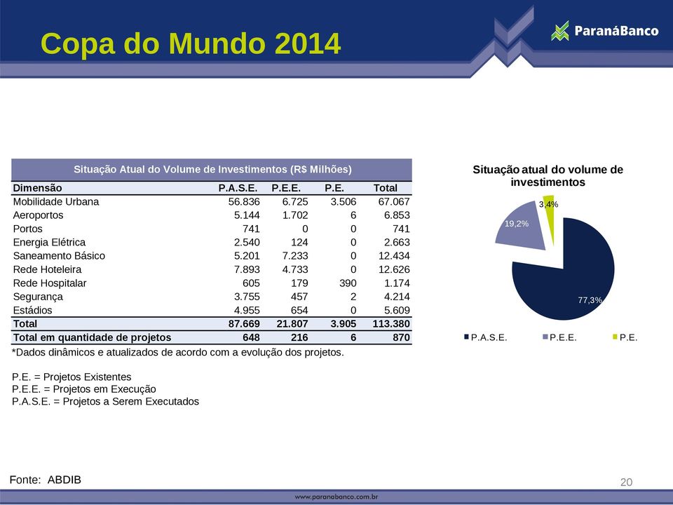 755 457 2 4.214 Estádios 4.955 654 0 5.609 Total 87.669 21.807 3.905 113.