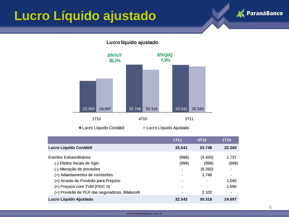 430) 1.737 (-) Efeitos fiscais de Ágio (998) (998) (998) (-) Alteração de provisões - (6.282) - (+) Adiantamentos de comissões - 1.