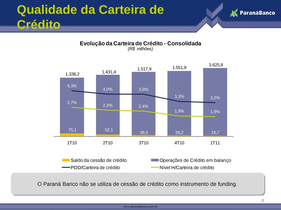 000,0 3,3% 3,2% 800,0 2,7% 2,4% 2,4% 600,0 1,9% 1,9% 400,0 200,0 75,1 52,1 36,5 26,2 18,7-1T10 2T10 3T10 4T10 1T11 7,0% 6,0% 5,0%