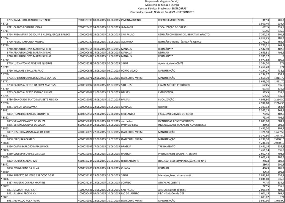 770,21 469,7 * 8729 2.770,21 469,7 8740 ARNALDO LOPES MARTINS FILHO 1000090754 30.06.2015 02.07.2015 MANAUS REUNIÃO*** 2.532,90 402,6 8740 ARNALDO LOPES MARTINS FILHO 1000090636 24.06.2015 26.06.2015 MANAUS REUNIAO 2.