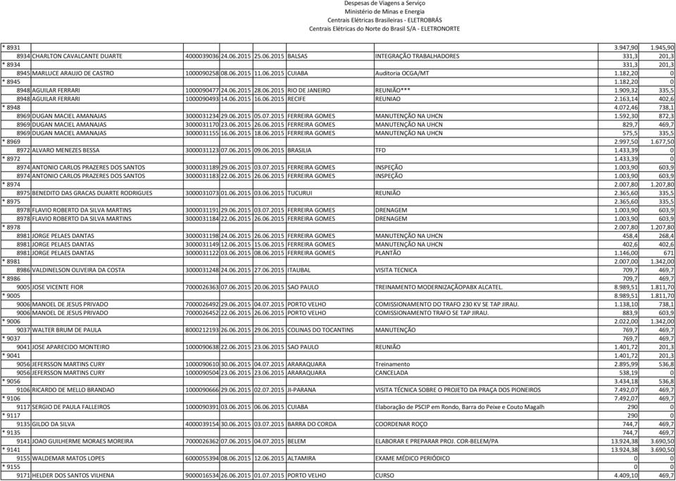 06.2015 RECIFE REUNIAO 2.163,14 402,6 * 8948 4.072,46 738,1 8969 DUGAN MACIEL AMANAJAS 3000031234 29.06.2015 05.07.2015 FERREIRA GOMES MANUTENÇÃO NA UHCN 1.