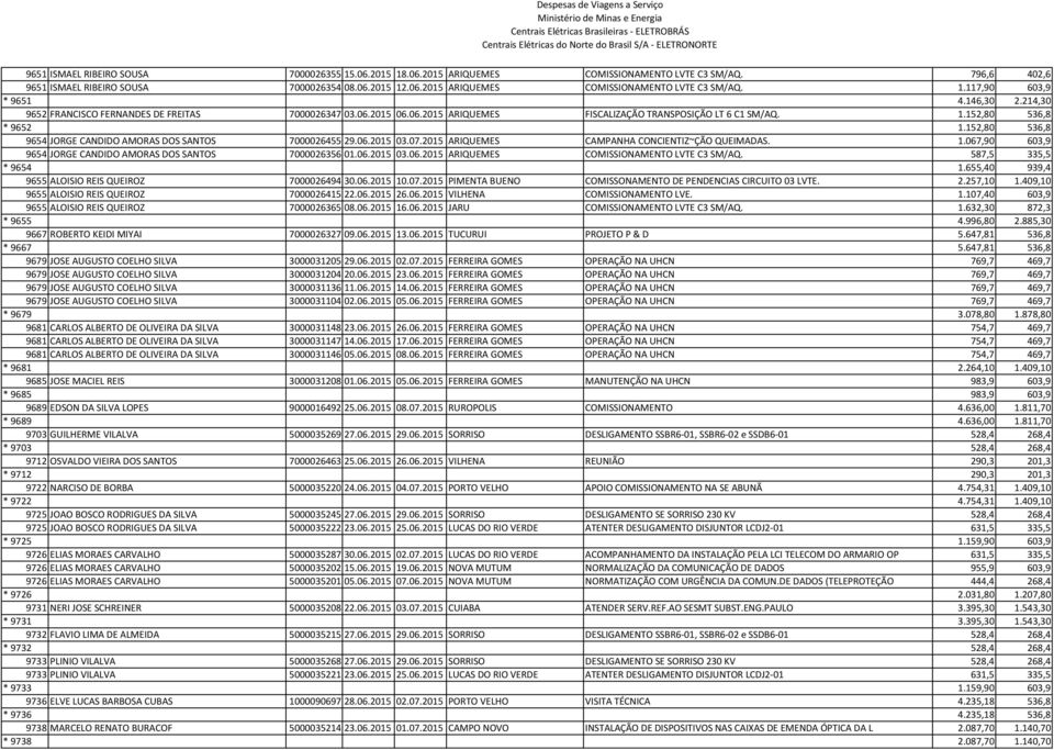 152,80 536,8 9654 JORGE CANDIDO AMORAS DOS SANTOS 7000026455 29.06.2015 03.07.2015 ARIQUEMES CAMPANHA CONCIENTIZ~ÇÃO QUEIMADAS. 1.067,90 603,9 9654 JORGE CANDIDO AMORAS DOS SANTOS 7000026356 01.06.2015 03.06.2015 ARIQUEMES COMISSIONAMENTO LVTE C3 SM/AQ.