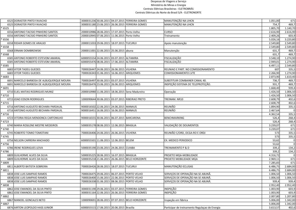 409,26 603,9 * 6556 5.026,16 3.220,80 6558 RIDAIR GOMES DE ARAUJO 2000011033 29.06.2015 18.07.2015 TUCURUI Apoio manutenção 2.549,80 2.549,80 * 6558 2.549,80 2.549,80 6568 ERNANI DOMBROWSKI 2000011001 22.