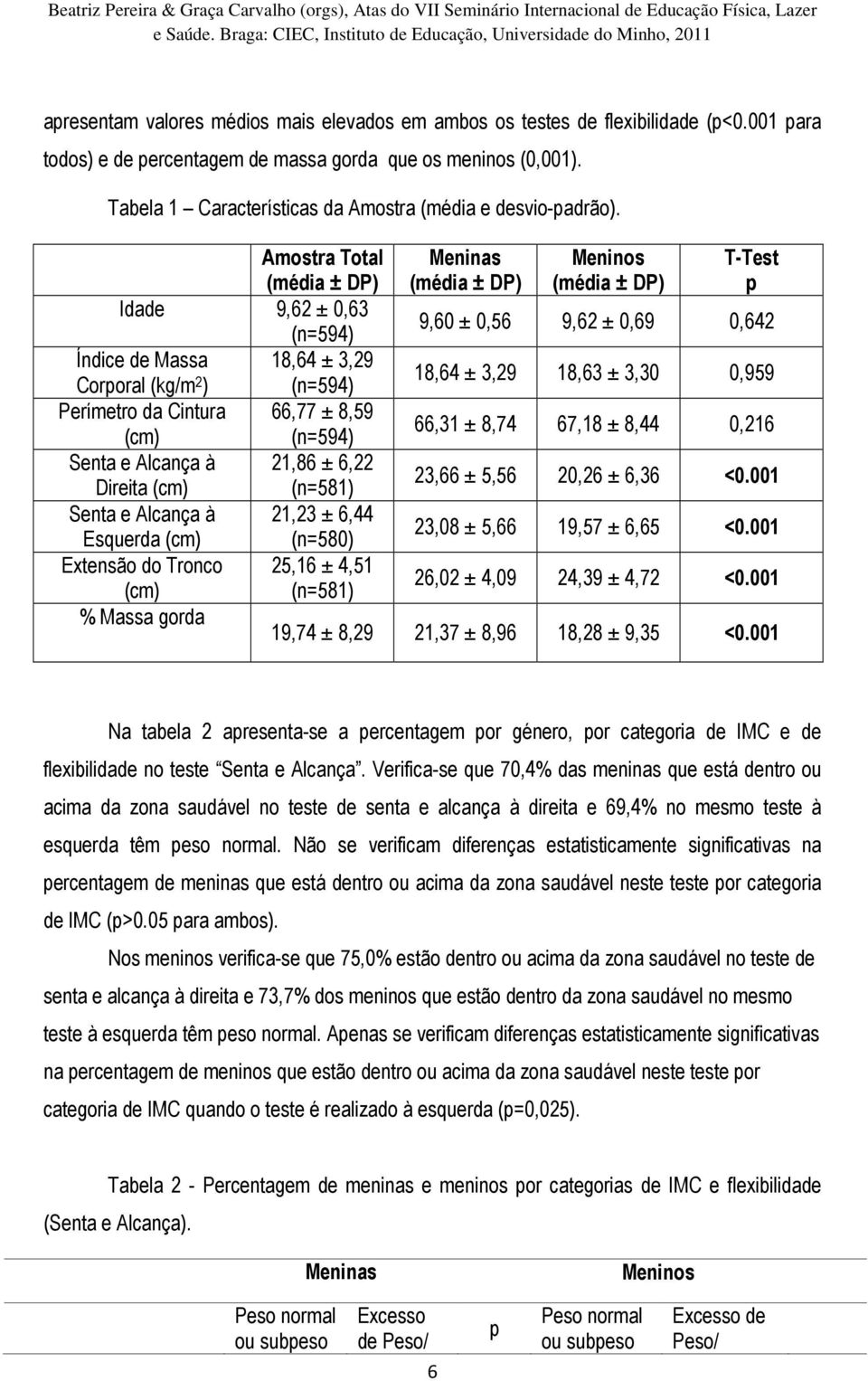 Amostra Total (média ± DP) Meninas (média ± DP) Meninos (média ± DP) T-Test p Idade 9,62 ± 0,63 (n=594) 9,60 ± 0,56 9,62 ± 0,69 0,642 Índice de Massa 18,64 ± 3,29 Corporal (kg/m 2 ) (n=594) 18,64 ±