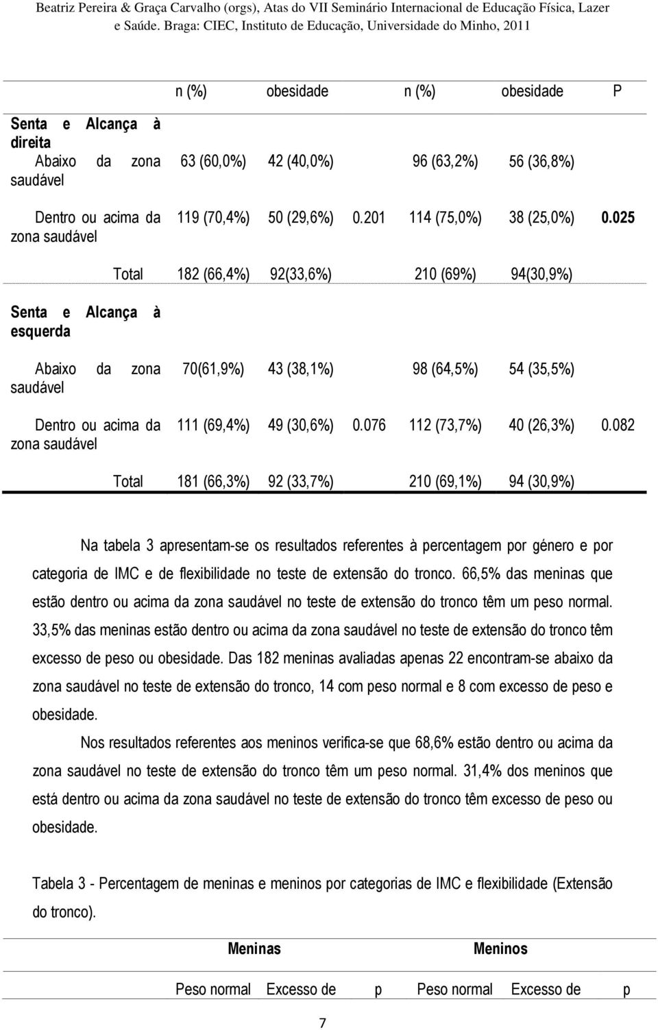 025 Senta e Alcança à esquerda Total 182 (66,4%) 92(33,6%) 210 (69%) 94(30,9%) Abaixo da zona saudável Dentro ou acima da zona saudável 70(61,9%) 43 (38,1%) 98 (64,5%) 54 (35,5%) 111 (69,4%) 49