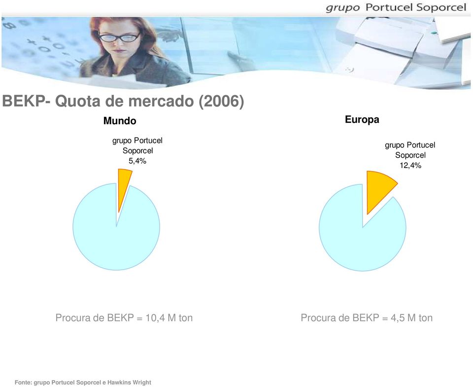 12,4% Procura de BEKP = 10,4 M ton Procura de BEKP