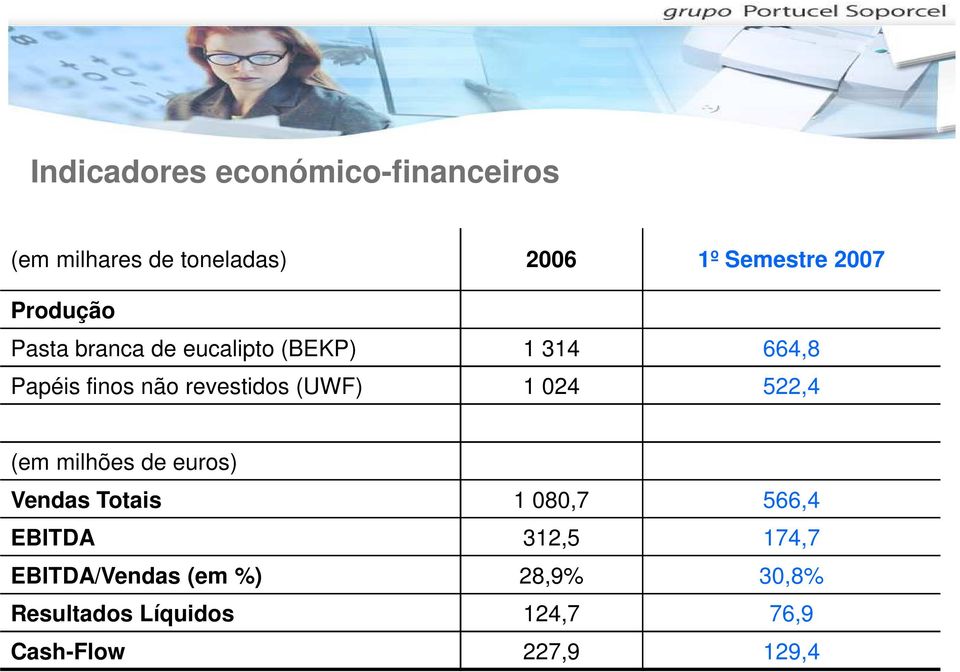 (UWF) 1 024 522,4 (em milhões de euros) Vendas Totais 1 080,7 566,4 EBITDA 312,5