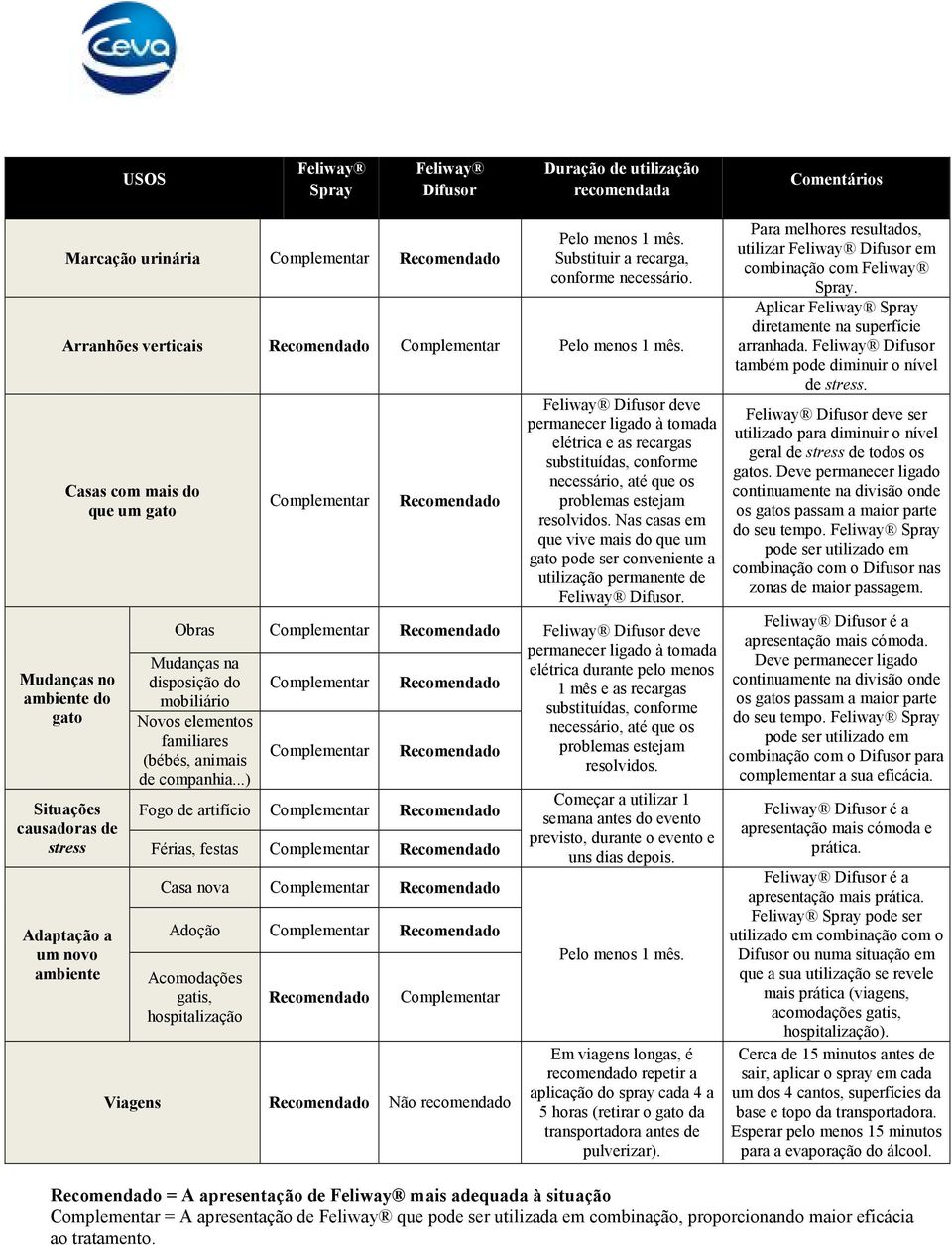 Casas com mais do que um gato Mudanças no ambiente do gato Situações causadoras de stress Adaptação a um novo ambiente Complementar Recomendado Feliway Difusor deve permanecer ligado à tomada