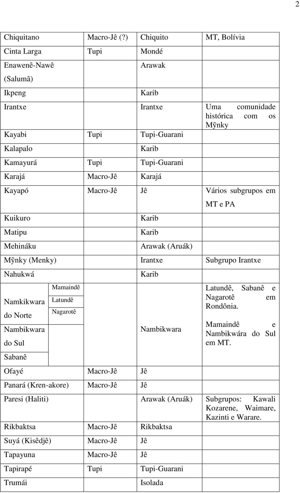 Tupi-Guarani Karajá Macro-Jê Karajá Kayapó Macro-Jê Jê Vários subgrupos em Kuikuro Matipu Mehináku Karib Karib Arawak (Aruák) MT e PA Mỹnky (Menky) Irantxe Subgrupo Irantxe Nahukwá Namkikwara do