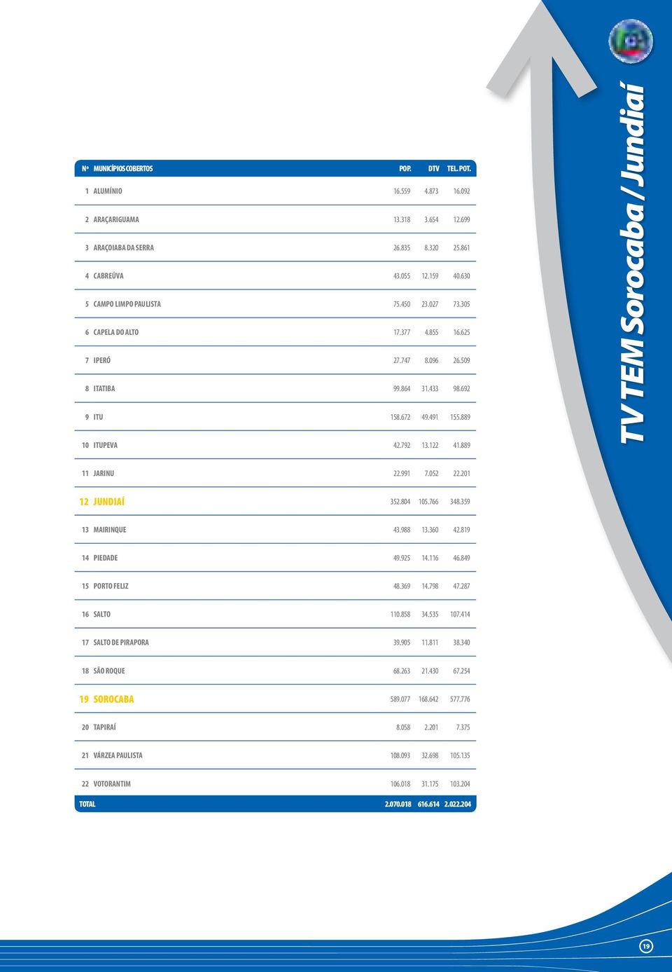 122 41.889 11 JARINU 22.991 7.052 22.201 12 JUNDIAí 352.804 105.766 348.359 13 MAIRINQUE 43.988 13.360 42.819 14 PIEDADE 49.925 14.116 46.849 15 PORTO FELIZ 48.369 14.798 47.287 16 SALTO 110.858 34.