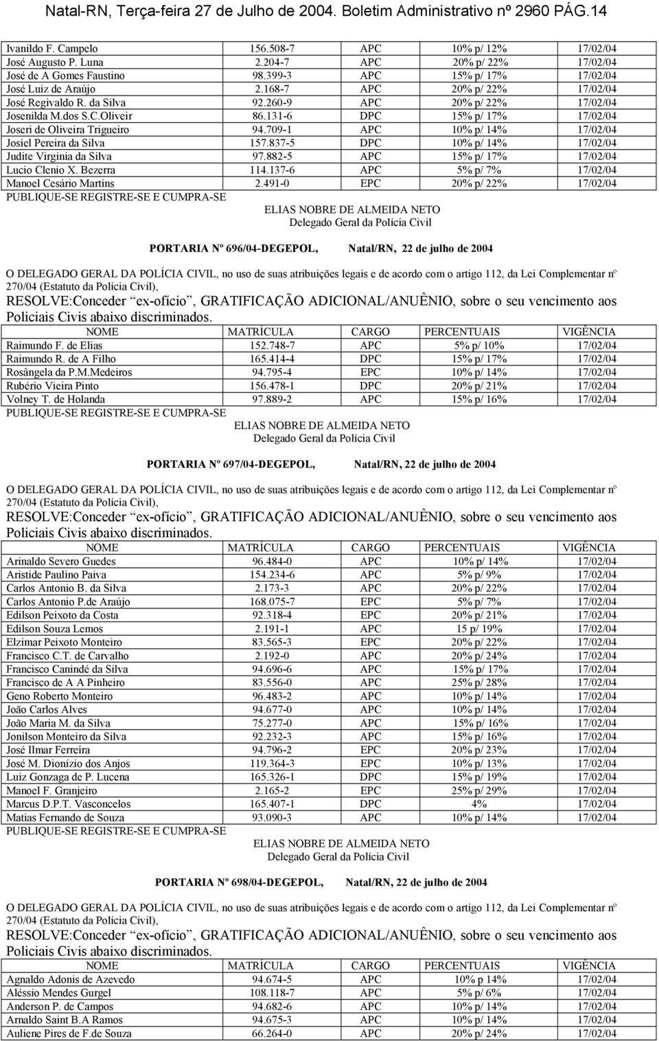 260-9 APC 20% p/ 22% 17/02/04 Josenilda M.dos S.C.Oliveir 86.131-6 DPC 15% p/ 17% 17/02/04 Joseri de Oliveira Trigueiro 94.709-1 APC 10% p/ 14% 17/02/04 Josiel Pereira da Silva 157.