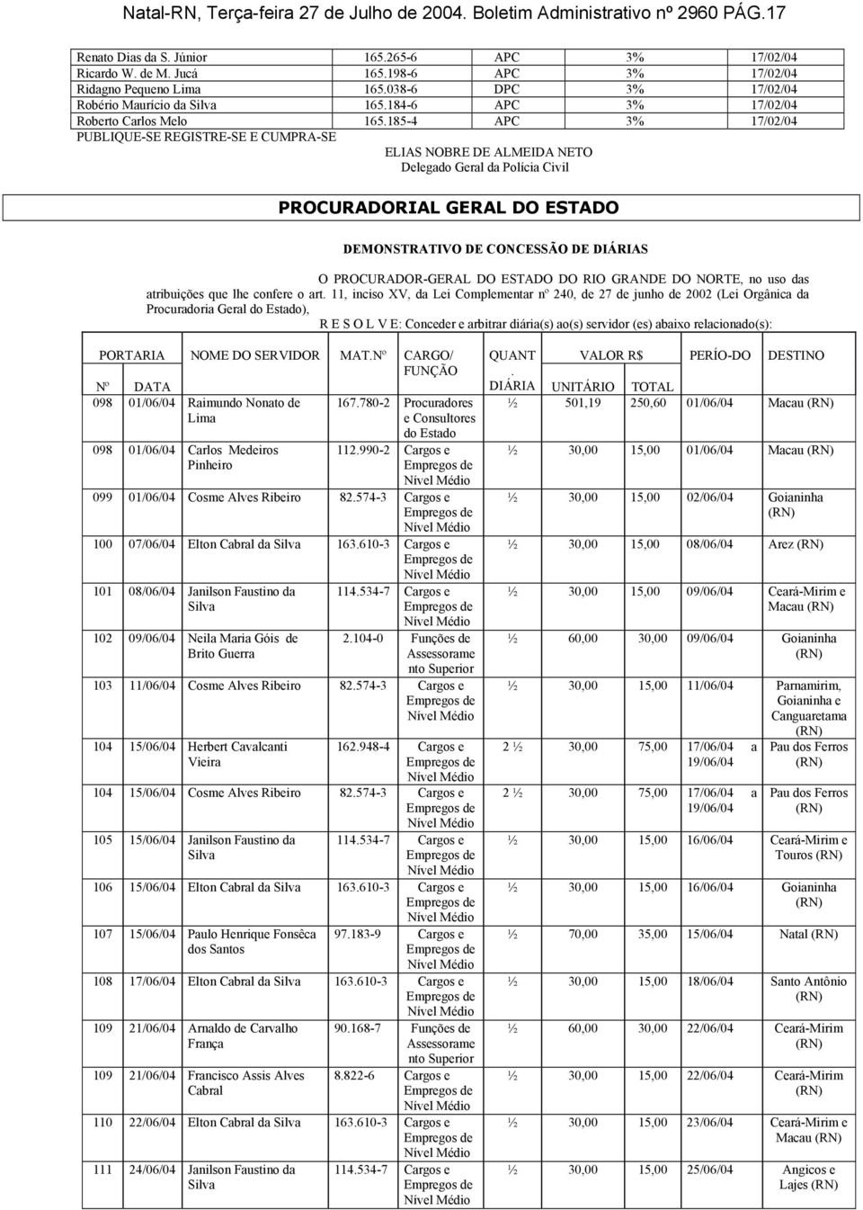 185-4 APC 3% 17/02/04 PROCURADORIAL GERAL DO ESTADO DEMONSTRATIVO DE CONCESSÃO DE DIÁRIAS O PROCURADOR-GERAL DO ESTADO DO RIO GRANDE DO NORTE, no uso das atribuições que lhe confere o art.