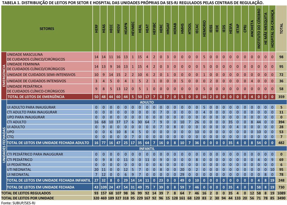 SETORES UNIDADE MASCULINA 14 14 11 16 13 1 15 4 2 0 3 0 0 0 0 5 0 0 0 0 0 0 0 0 0 0 98 DE CUIDADOS CLÍNICO/CIRÚRGICOS UNIDADE FEMININA 14 13 9 16 13 1 15 4 2 0 3 0 0 0 0 5 0 0 0 0 0 0 0 0 0 0 95 DE