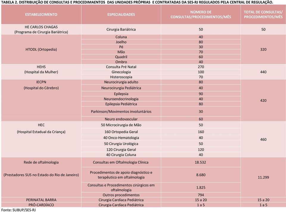 Joelho 80 HTODL (Ortopedia) Pé 30 Mão 70 320 Quadril 60 Ombro 40 HEHS Consulta Pré Natal 270 (Hospital da Mulher) Ginecologia 100 440 Histeroscopia 70 IECPN Neurocirurgia adulto 80 (Hospital do