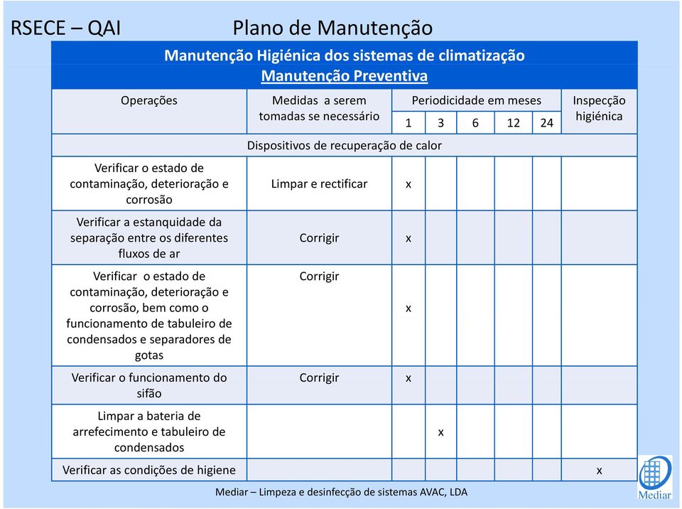 tabuleiro de condensados e separadores de gotas Verificar o funcionamento do sifão Limpar a