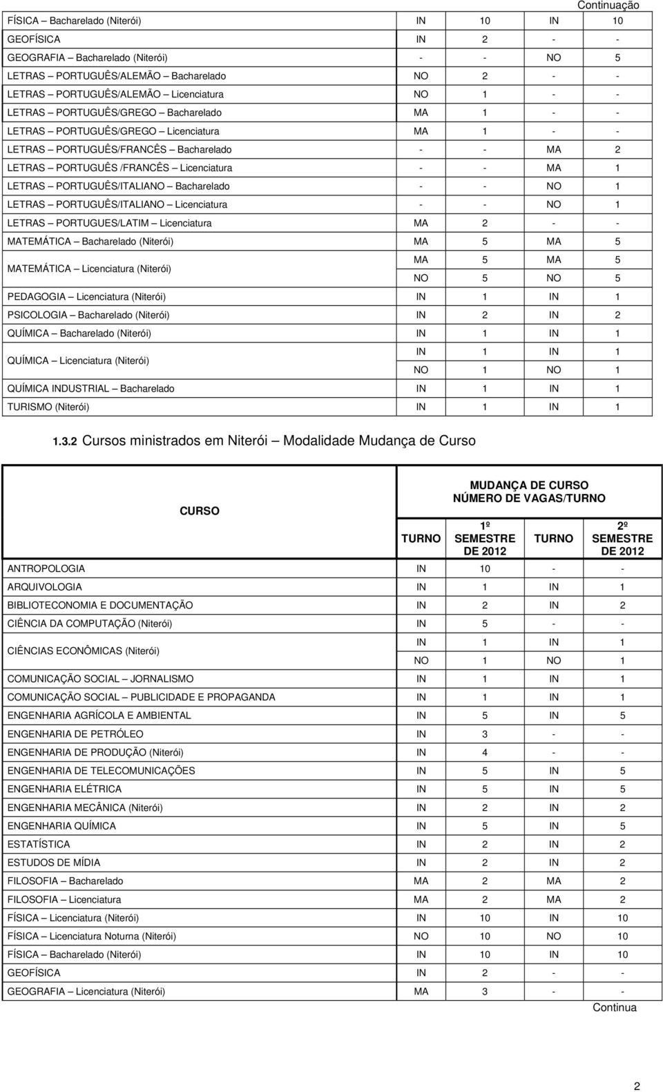 PORTUGUÊS/ITALIANO Bacharelado - - NO 1 LETRAS PORTUGUÊS/ITALIANO Licenciatura - - NO 1 LETRAS PORTUGUES/LATIM Licenciatura MA 2 - - MATEMÁTICA Bacharelado (Niterói) MA 5 MA 5 MATEMÁTICA Licenciatura