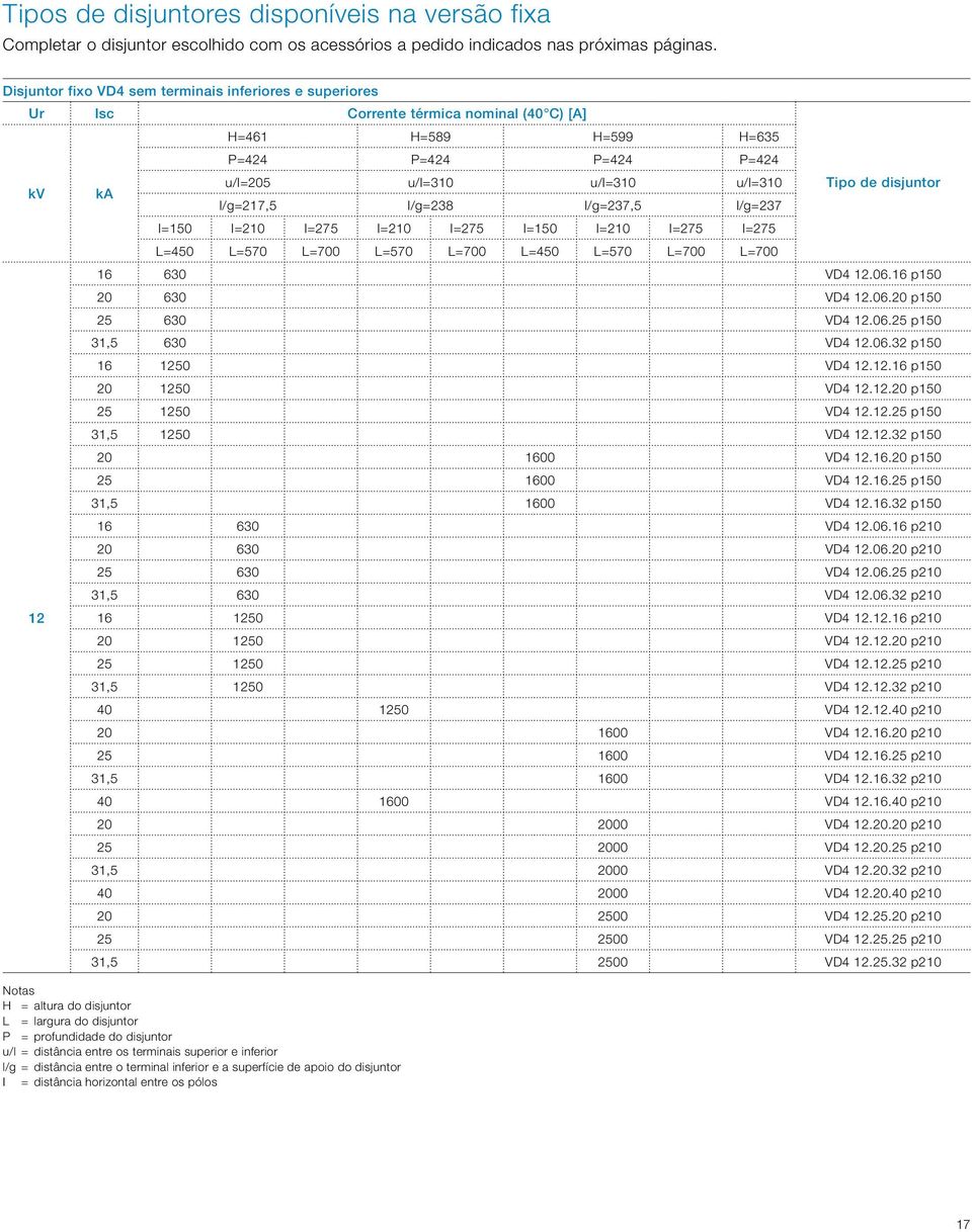 l/g=238 l/g=237,5 l/g=237 I=150 I=210 I=275 I=210 I=275 I=150 I=210 I=275 I=275 L=450 L=570 L=700 L=570 L=700 L=450 L=570 L=700 L=700 Tipo de disjuntor 16 630 VD4 12.06.16 p150 20 630 VD4 12.06.20 p150 25 630 VD4 12.