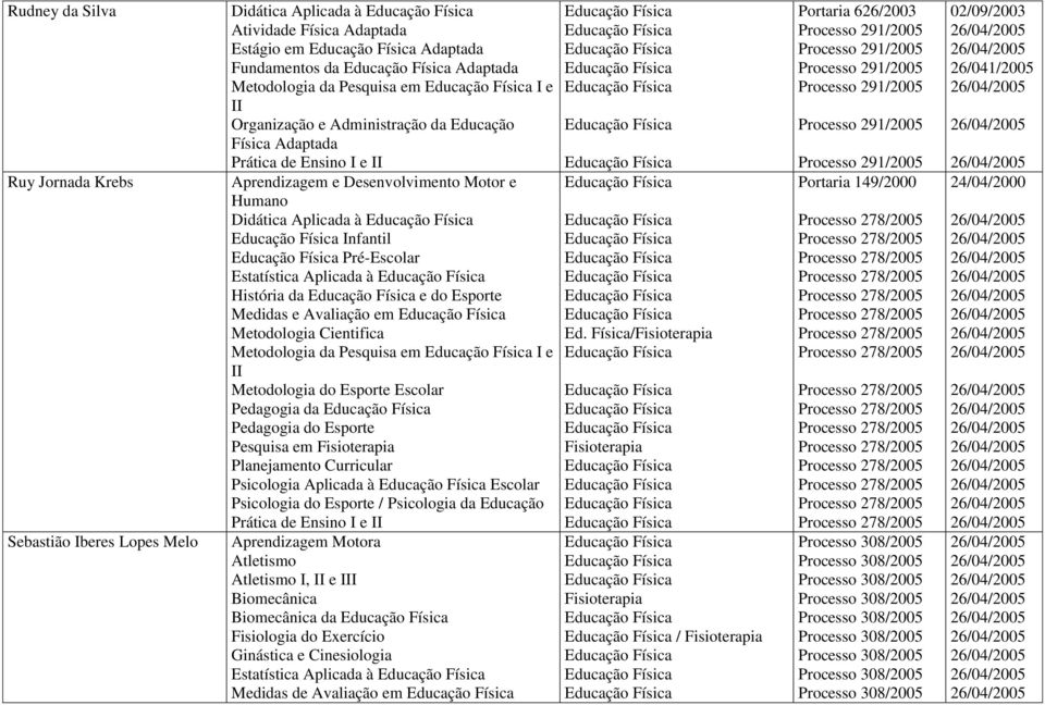 Metodologia Cientifica Metodologia da Pesquisa em I e II Metodologia do Esporte Escolar Pedagogia da Pedagogia do Esporte Pesquisa em Planejamento Curricular Psicologia Aplicada à Escolar Psicologia