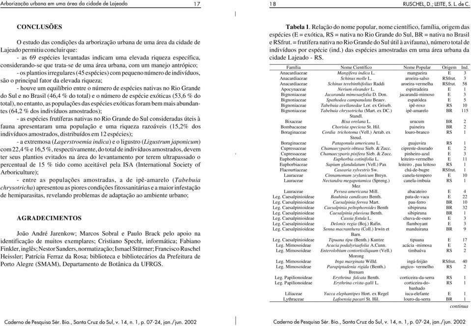 principal fator da elevada riqueza; - houve um equilíbrio entre o número de espécies nativas no Rio Grande do Sul e no Brasil (46,4 % do total) e o número de espécie exóticas (53,6 % do total), no